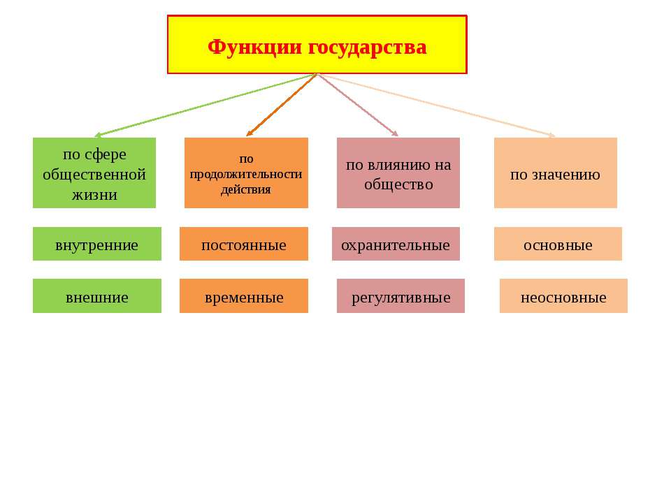 Функции государства  - Скачать презентации бесплатно | Читать или скачать учебники для школы онлайн бесплатно ☑ Школьные учебники school-textbook.com