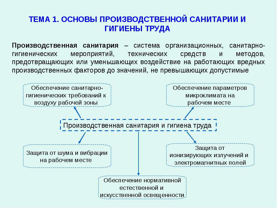 Основы производственной санитарии и гигиены труда  - Скачать презентации бесплатно | Читать или скачать учебники для школы онлайн бесплатно ☑ Школьные учебники school-textbook.com