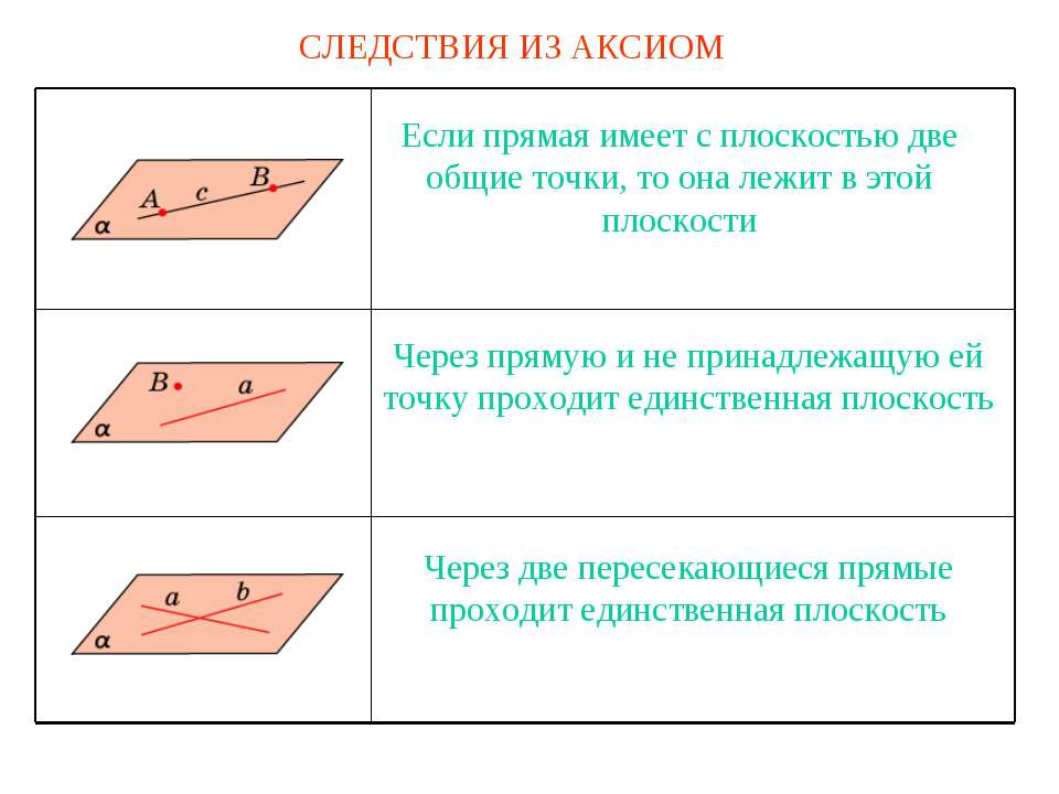 Следствия из аксиом - Скачать презентации бесплатно | Читать или скачать учебники для школы онлайн бесплатно ☑ Школьные учебники school-textbook.com