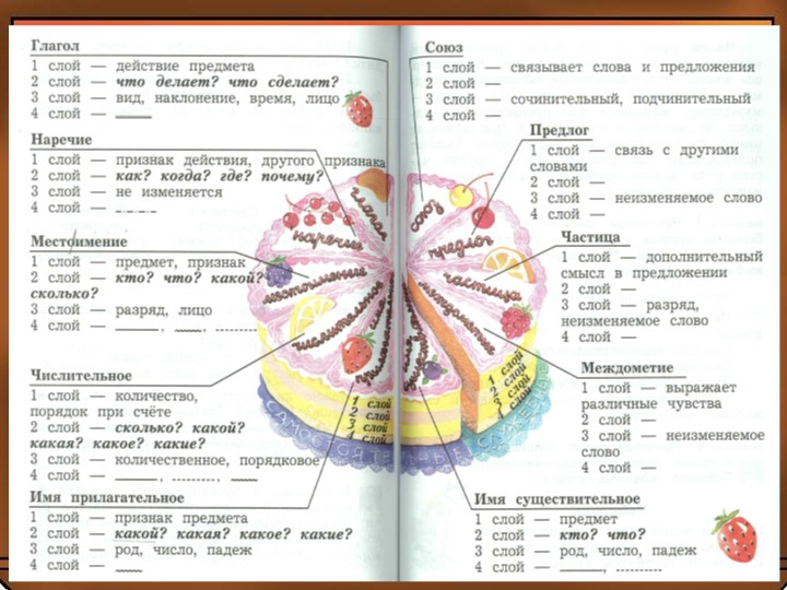 Презентация по русскому языку урок 62 на тему "Служебные и самостоятельные части речи", 3 класс - Скачать презентации бесплатно | Читать или скачать учебники для школы онлайн бесплатно ☑ Школьные учебники school-textbook.com