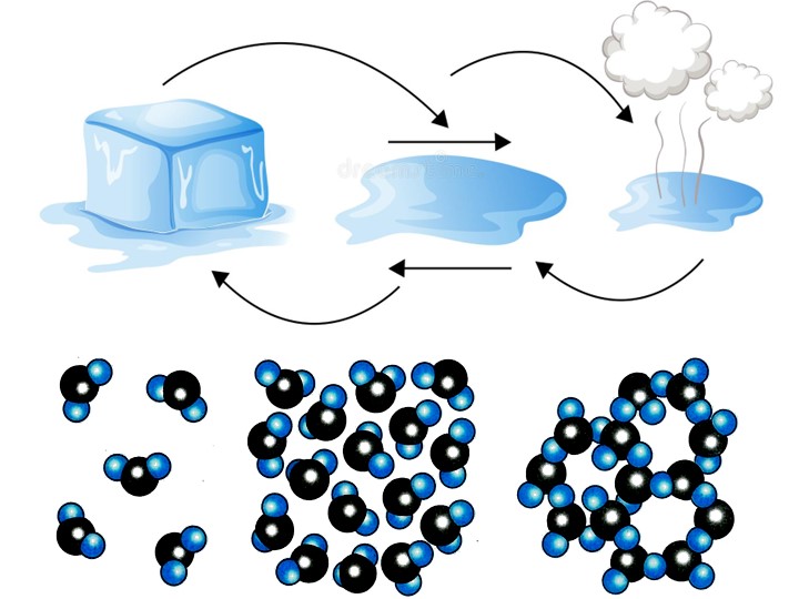 Презентация по физике на тему «Развитие взглядов на строение вещества. Молекула» - Скачать презентации бесплатно | Читать или скачать учебники для школы онлайн бесплатно ☑ Школьные учебники school-textbook.com
