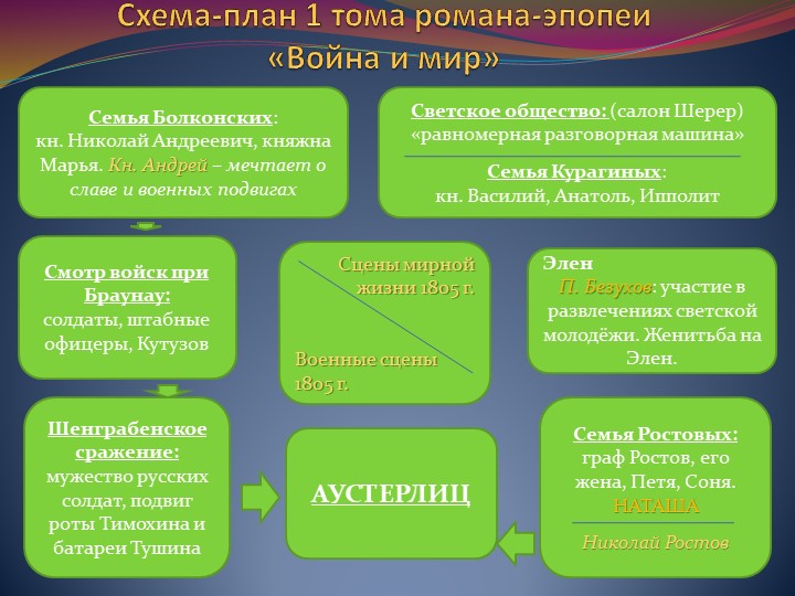 Схема 1 тома романа Л.Н. Толстого "Война и мир" - Скачать презентации бесплатно | Читать или скачать учебники для школы онлайн бесплатно ☑ Школьные учебники school-textbook.com