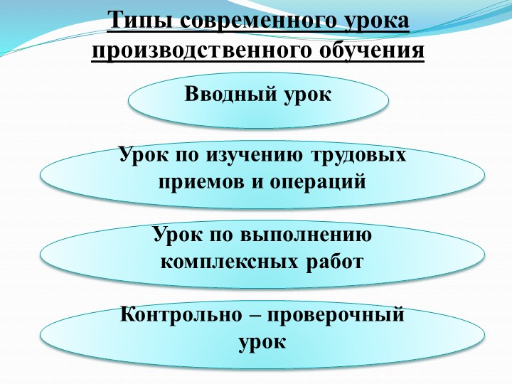 Презентация: "Современный урок (организационные формы, методы, средства, технологии)" - Скачать презентации бесплатно | Читать или скачать учебники для школы онлайн бесплатно ☑ Школьные учебники school-textbook.com