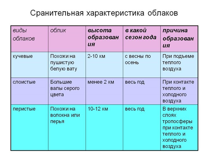 Презентация по географии 6 класса "Облака" - Скачать презентации бесплатно | Читать или скачать учебники для школы онлайн бесплатно ☑ Школьные учебники school-textbook.com