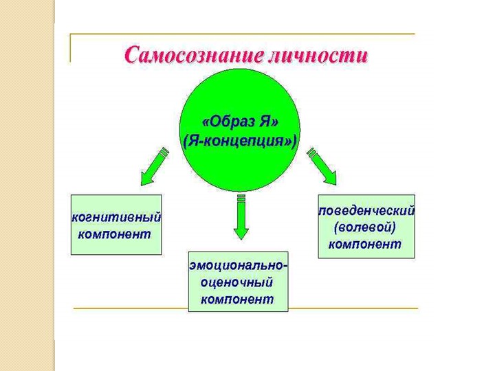 Презентация для педсовета "Самосознание личности" - Скачать презентации бесплатно | Читать или скачать учебники для школы онлайн бесплатно ☑ Школьные учебники school-textbook.com
