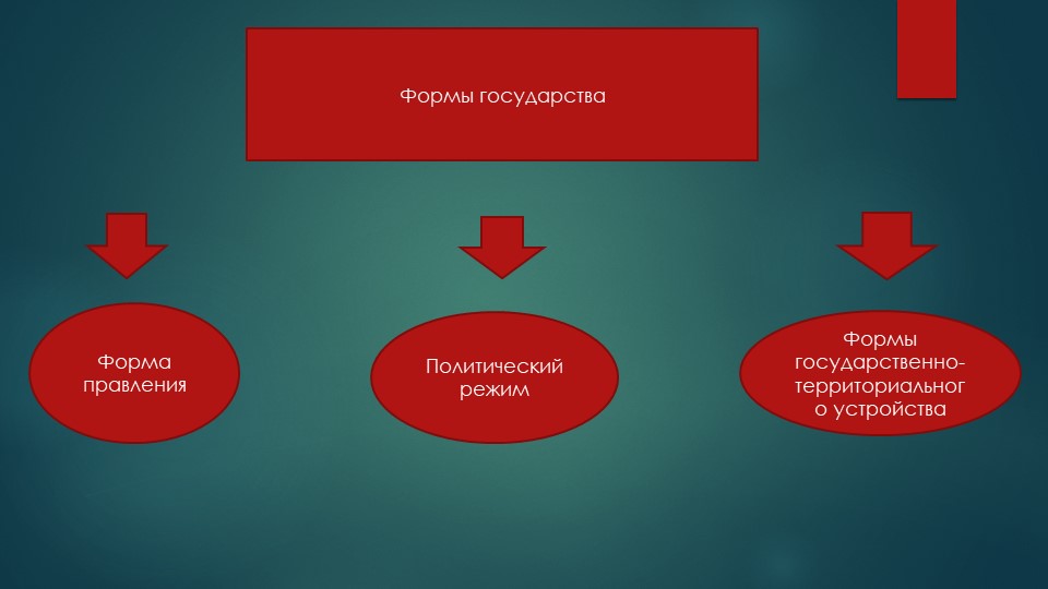 Презентация на тему "Формы государства" - Скачать презентации бесплатно | Читать или скачать учебники для школы онлайн бесплатно ☑ Школьные учебники school-textbook.com