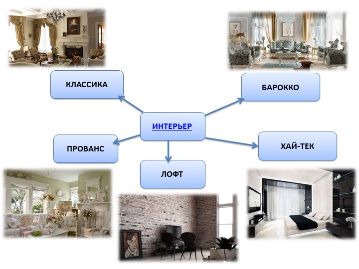 Интерактивный плакат по технологии по теме: "Дизайн в интерьере" - Скачать презентации бесплатно | Читать или скачать учебники для школы онлайн бесплатно ☑ Школьные учебники school-textbook.com