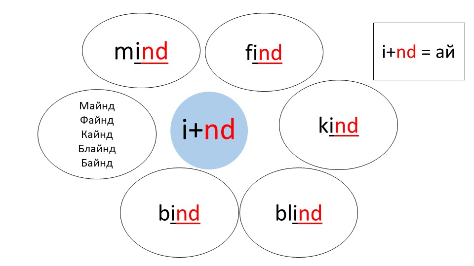 ПРАВИЛА ЧТЕНИЯ В АНГЛИЙСКОМ ЯЗЫКЕ - Скачать презентации бесплатно | Читать или скачать учебники для школы онлайн бесплатно ☑ Школьные учебники school-textbook.com