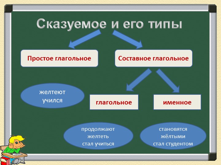 Презентация на тему "Типы сказуемого" - Скачать презентации бесплатно | Читать или скачать учебники для школы онлайн бесплатно ☑ Школьные учебники school-textbook.com