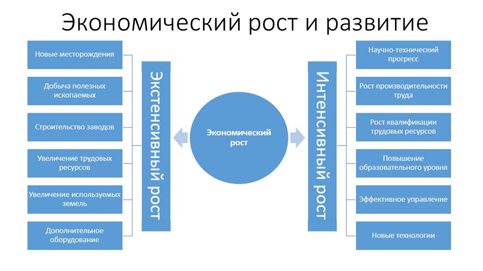 Экономический рост и развитие - Скачать презентации бесплатно | Читать или скачать учебники для школы онлайн бесплатно ☑ Школьные учебники school-textbook.com