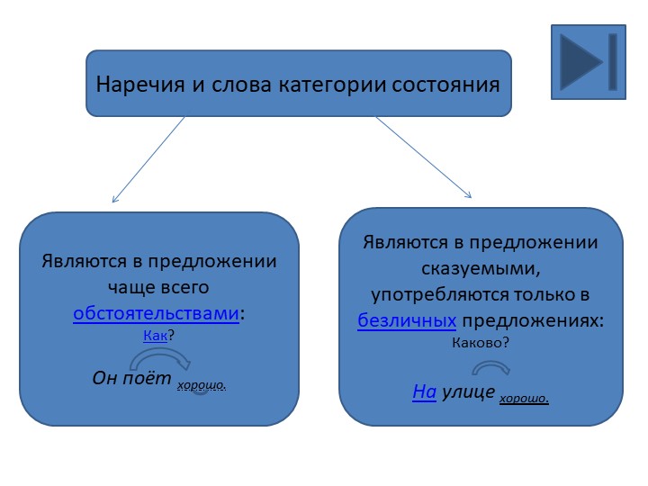 Слова категории состояния 7 класс При помощи управляющих кнопок и гиперссылок можно работать с данной презентацией на этапе объяснения новой темы, последний слайд- проверка усвоения материала. Автор: Дубровина Ольга Николаевна Источник: личный архив - Скачать презентации бесплатно | Читать или скачать учебники для школы онлайн бесплатно ☑ Школьные учебники school-textbook.com