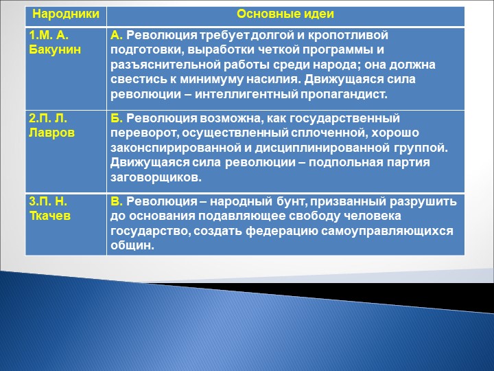 Презентация по истории России на тему "Революционное народничество во второй половине 60-х годов - начале 80-х годов 19 в." в." - Скачать презентации бесплатно | Читать или скачать учебники для школы онлайн бесплатно ☑ Школьные учебники school-textbook.com